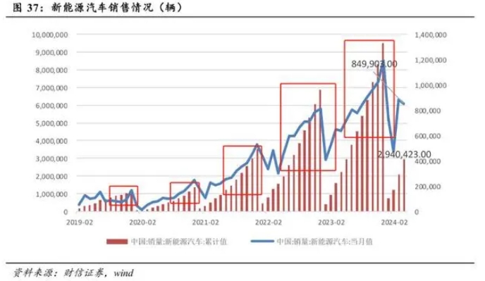 全国新能源汽车销量